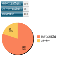 リピーター比率