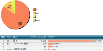 国（TLD）ランキング